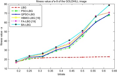 The average fitness values of six vector quantization methods for GOLDHILL ...
