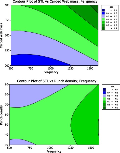Relation between initial carded web mass, punch density, frequency and STL of ...