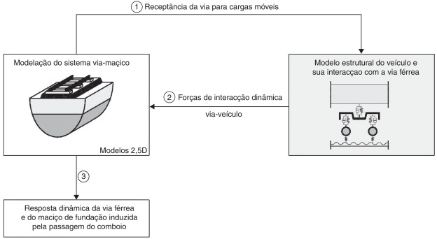 Fluxograma representativo da interação entre os vários módulos do modelo de ...
