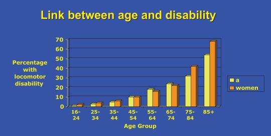 Age determined health status.