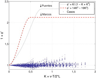 Valores de 1+ϕ′ en función del parámetro K obtenidos en el estudio paramétrico.