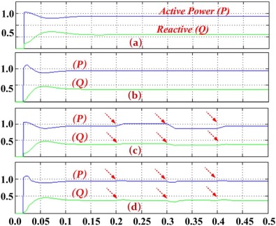 Simulation results describe the P–Q (active–reactive power) setting under ...