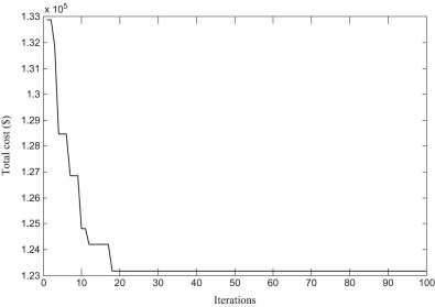 Change of objective function with iterations for forty units.