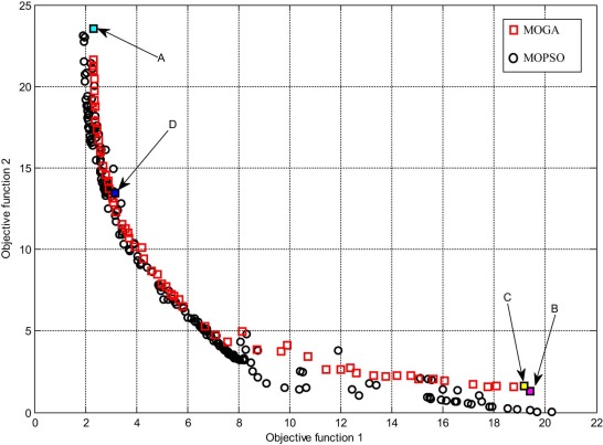 Pareto fronts of objective functions 1 and 2 for the inverted pendulum system.