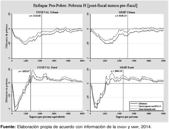 Curvas R-pro-pobre en México, 2014 (Diferencia de las curvas de pobreza con P ...