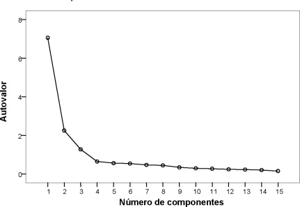Gráfico de sedimentación