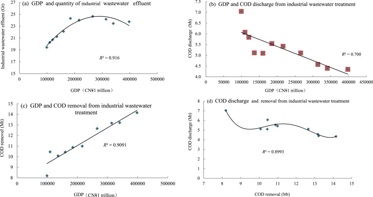 Correlation of GDP and COD discharges and removal of industrial wastewater.
