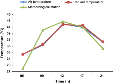 Variation of air and radiant temperatures in comparison to meteorological ...