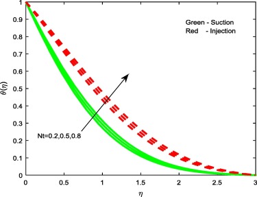 Temperature profiles for different values of Nt.