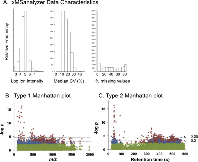 Data characteristics for high-resolution metabolomics. A. xMSanalyzer provides a ...