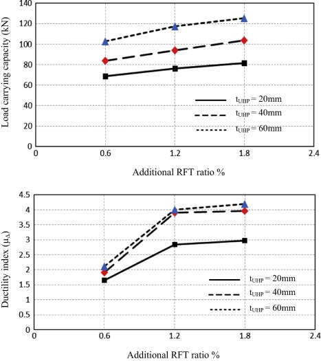 Effect of changing additional RFT ratio and thickness of UHP-SHCC layer for ...