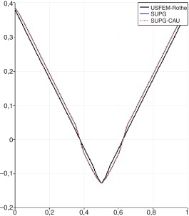 Cuadrado - USFEM/Rothe vs SUPG y SUPG+CAU.