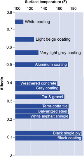 Albedo and surface temperature.