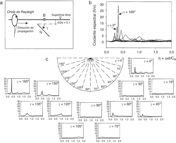 Efectos de orientación de grietas: a) modelo de estudio; b) cociente espectral, ...