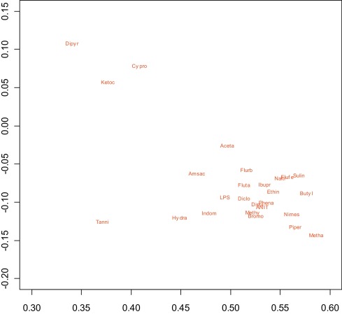 Expanded view of the cholestatic (red) compounds in the right-hand “arm” of Fig. ...