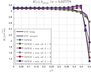 FIT, tamaño de elemento similar a la región afectada, helem=0,083a.