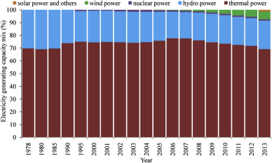 Mix of electricity generating capacity in China (1978–2013).