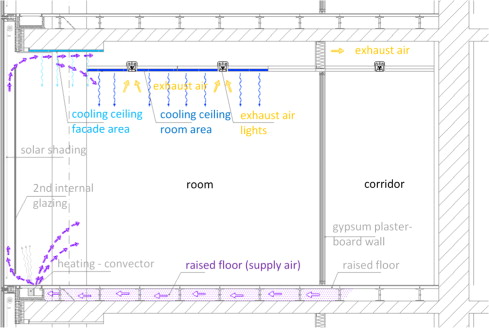 Schematic overview of the cooling and ventilation systems of the measurement ...