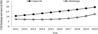 Projected COD discharge and removal from domestic wastewater treatment.