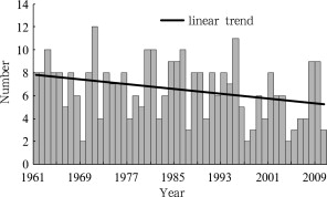 The number of tropical cyclones landing in South China during 1961–2010