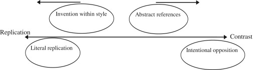 Position of each group in the range between Replication and Contrast.