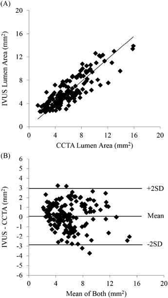A) Linear regression analysis between IVUS lumen area and CCTA lumen area; ...