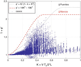 Valores 1+ϕ′ en función del parámetro K.