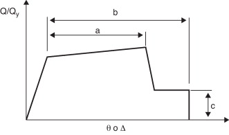 Diagrama generalizado fuerza-deformación para elementos de hormigón [23].