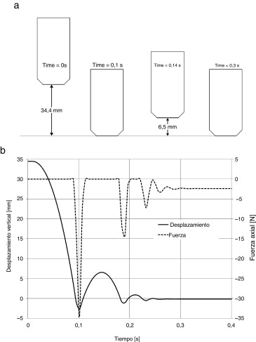 Respuesta típica de un bloque rígido en caída libre: a)representación ...