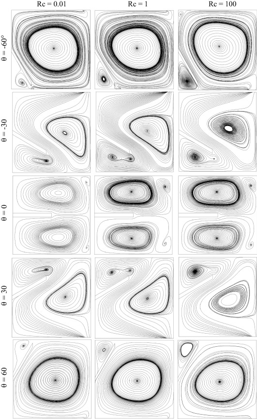 Velocity projection in z=0.5 plan at different inclination angles of the fin and ...