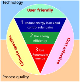 Principal rules for developing a user friendly and climate specific energy ...