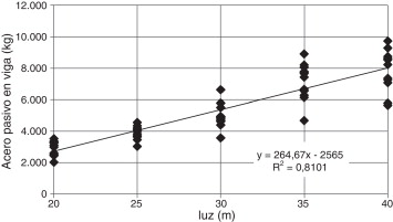 Relación de la cuantía de armadura pasiva en la viga respecto a la luz del ...