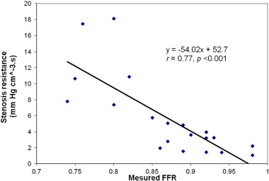Correlation between FFR and FD-OCT derived stenosis resistance.