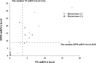 Relationships between recurrences and, TS mRNA and DPD mRNA levels in 21 samples ...