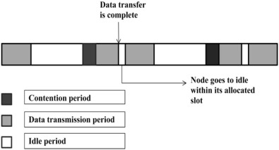 Timing operation of TA-BMA.