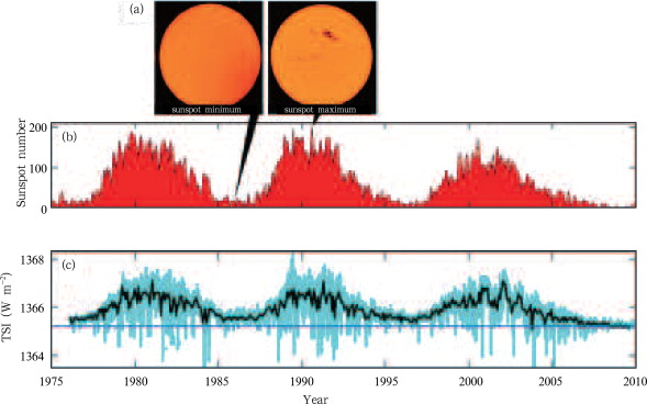 (a) Images of the sun at sunspot minimum (left) and sunspot maximum (right), (b) ...
