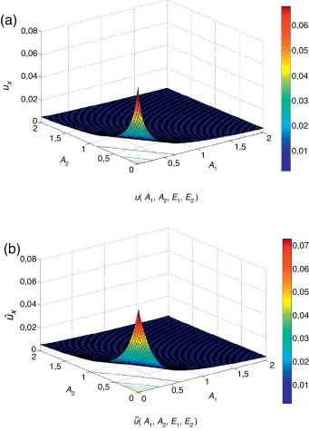 Estructura de 4 barras. (a) desplazamiento real, (b) modelo Kriging.