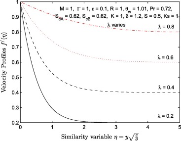 Velocity profiles f′(η) for different values of velocity ratio parameter λ.