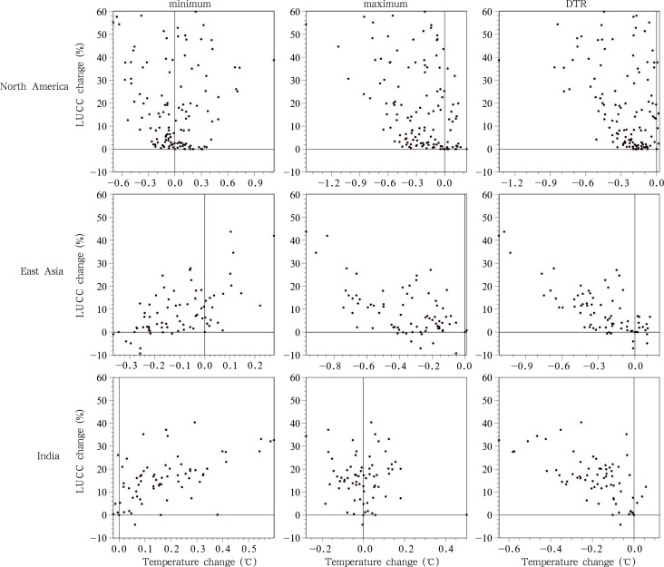 Scatter plots of daily minimum (left) and maximum (middle) air temperature, and ...