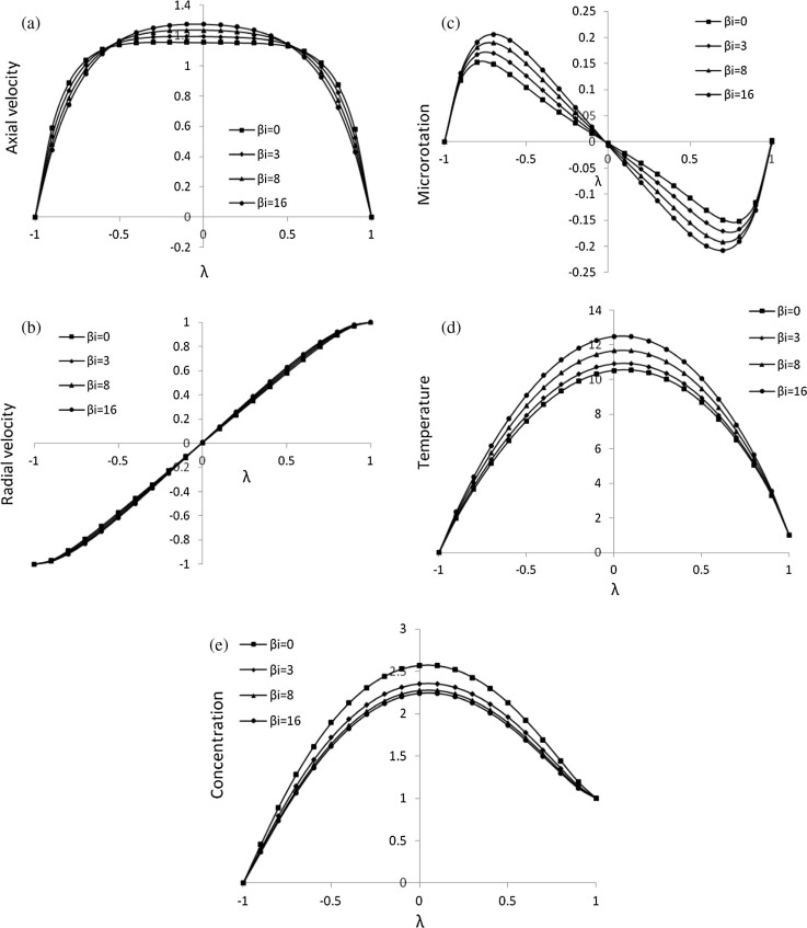 Effect of βi on (a) axial velocity, (b) radial velocity, (c) microrotation, (d) ...