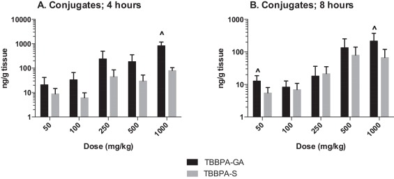 Uterus; the concentration of TBBPA-GA and TBBPA-S at A 4 and B 8h following 28 ...
