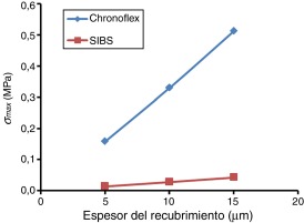 Esfuerzo normal máximo de la unión (σmax) en función del espesor del ...