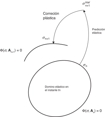 Pseudo integración para caracterización del endurecimiento: predicción elástica ...