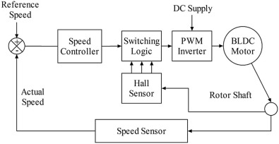 Speed control system of brushless dc motor.
