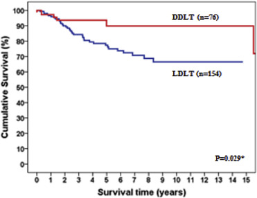 Adult recipient survival of transplants for hepatocellular carcinoma.