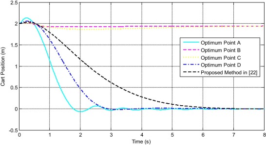 Time response of the cart position for the inverted pendulum system.