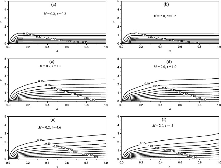 Isotherms for different values of time and magnetic parameter for Pm=50 and ϕ=15 ...