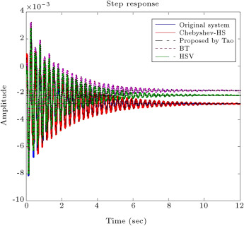 Step response of full order and reduced order model by the proposed method and ...