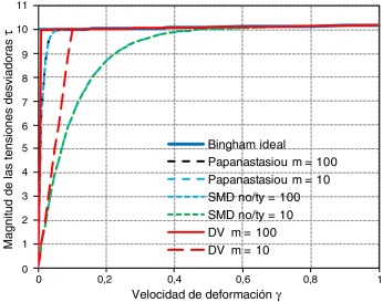 Comparación entre el modelo bilineal propuesto para el fluido de Bingham (DV) ...