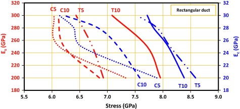 Effects of modulus of elasticity of concrete (Ec) and reinforcement (Es) on ...